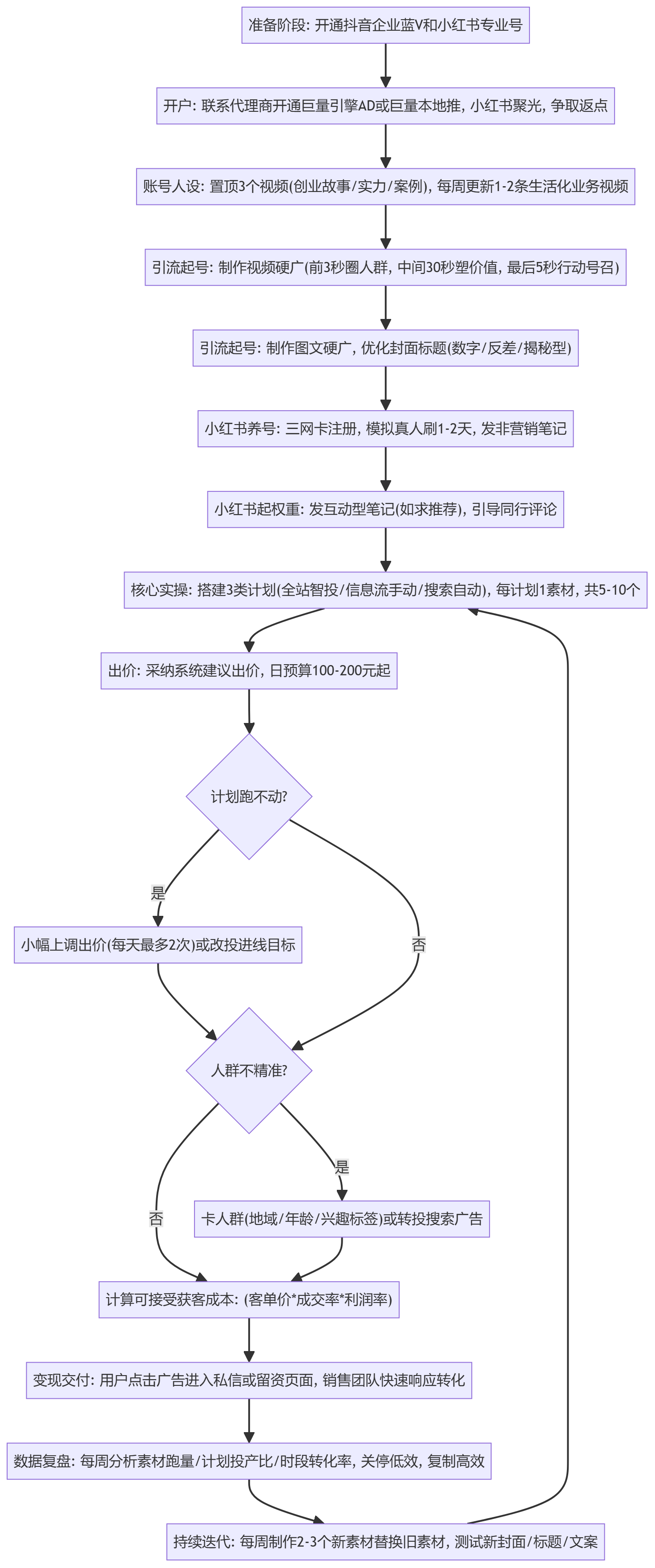 SOP执行流程图